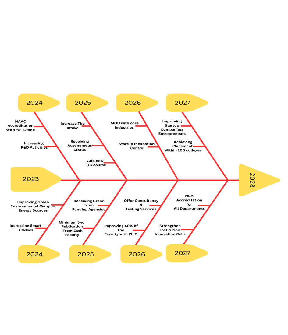 Institutional Development Plan Overview